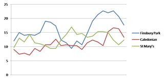 Assault trends