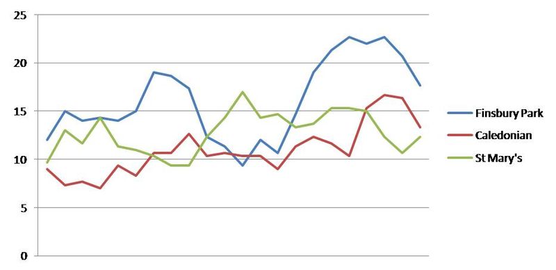 Assault trends