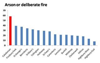 Arson in Islington