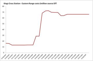 Network rail overspend