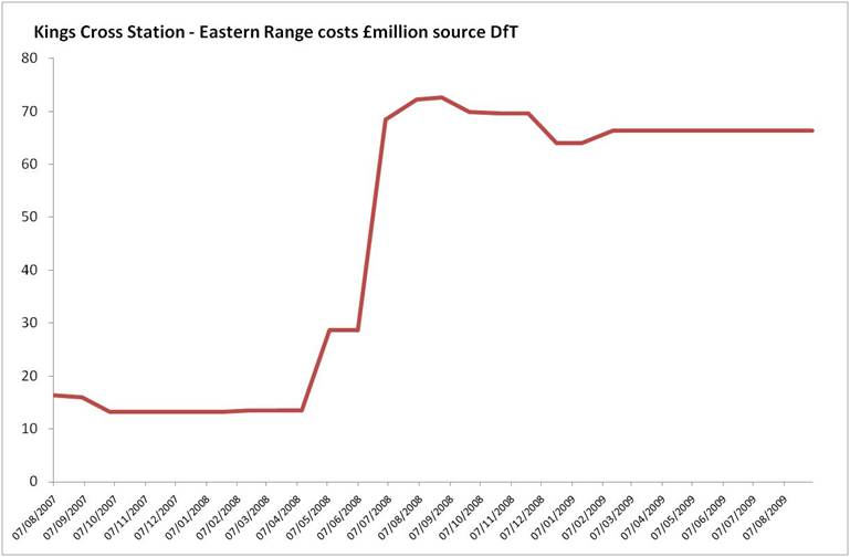 Network rail overspend